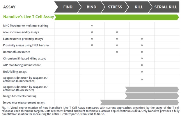 Figure 1 - Nanolive's Live T Cell Assay in comparison with other techniques